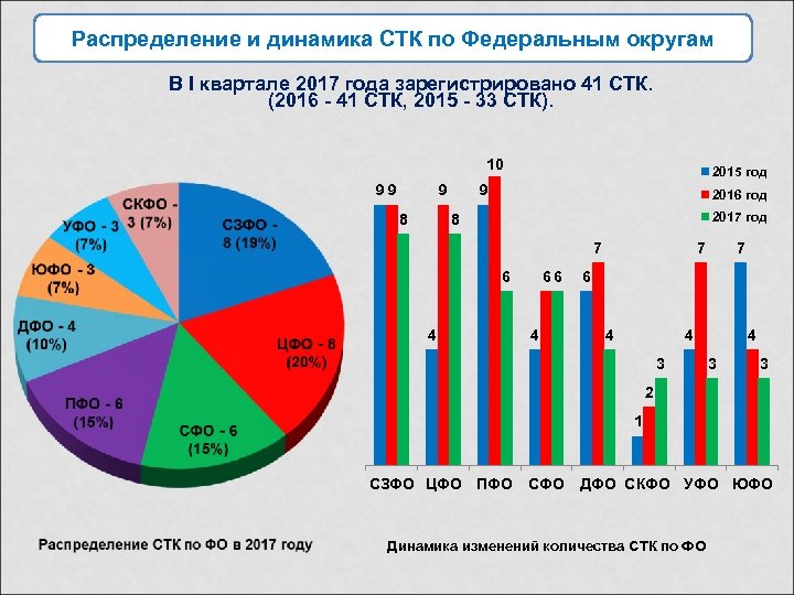 Распределение и динамика СТК по Федеральным округам В I квартале 2017 года зарегистрировано 41