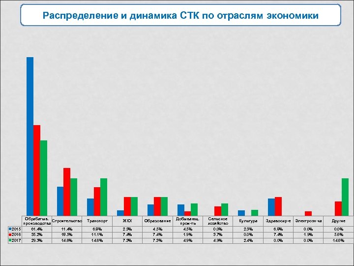 Распределение и динамика СТК по отраслям экономики Обрабатыв. Строительство производства 2015 61. 4% 11.