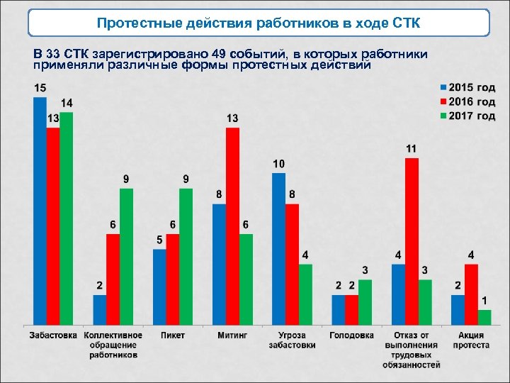 Протестные действия работников в ходе СТК В 33 СТК зарегистрировано 49 событий, в которых