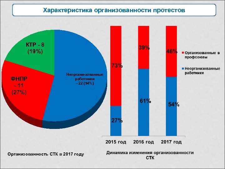 Характеристика организованности протестов КТР - 8 (19%) ФНПР - 11 (27%) Неоргани-зованные работники -