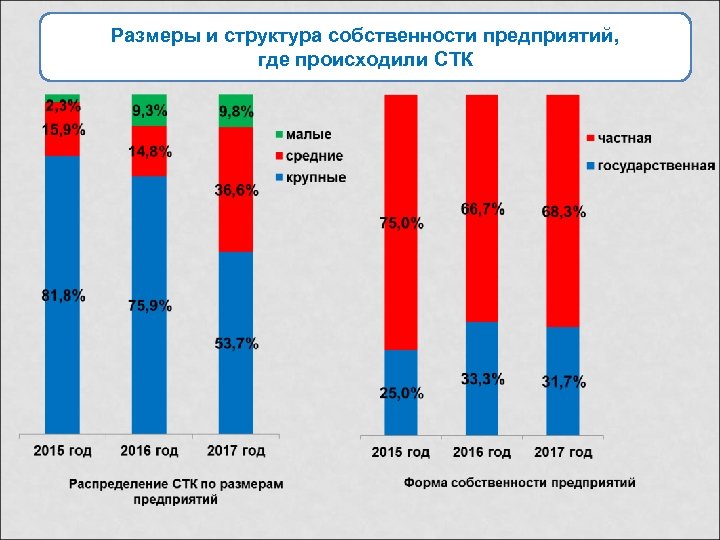 Размеры и структура собственности предприятий, где происходили СТК 