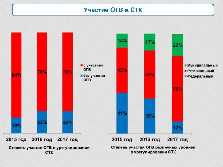 Участие ОГВ в СТК 