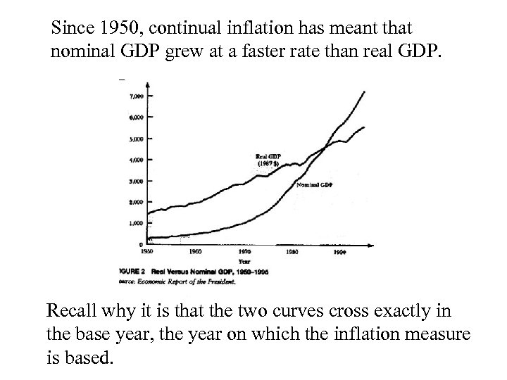 Since 1950, continual inflation has meant that nominal GDP grew at a faster rate