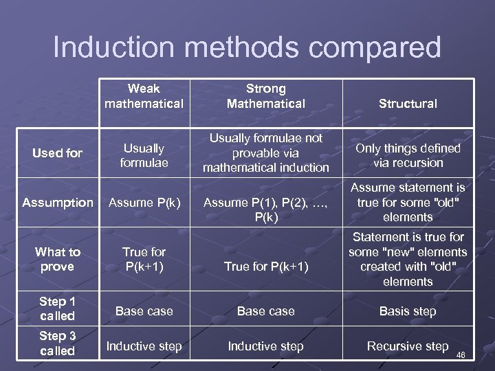 Induction methods compared Weak mathematical Used for Assumption Strong Mathematical Structural Usually formulae not