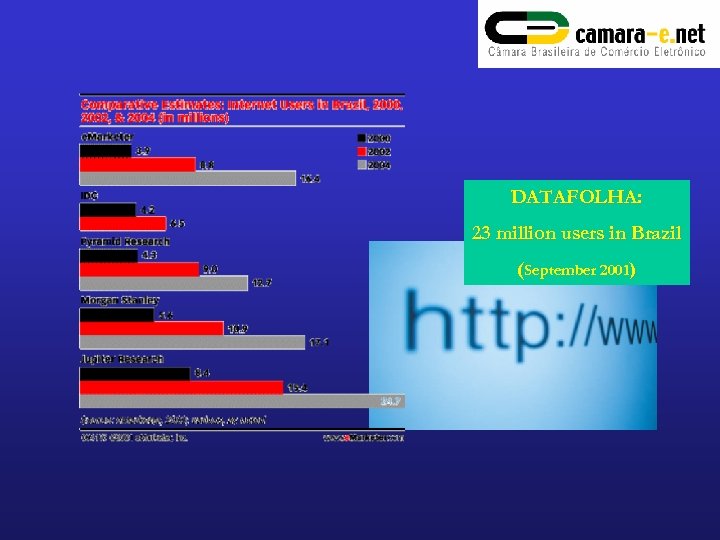 DATAFOLHA: 23 million users in Brazil (September 2001) 