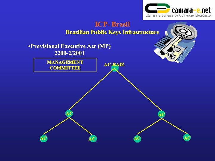 ICP- Brasil Brazilian Public Keys Infrastructure • Provisional Executive Act (MP) 2200 -2/2001 MANAGEMENT