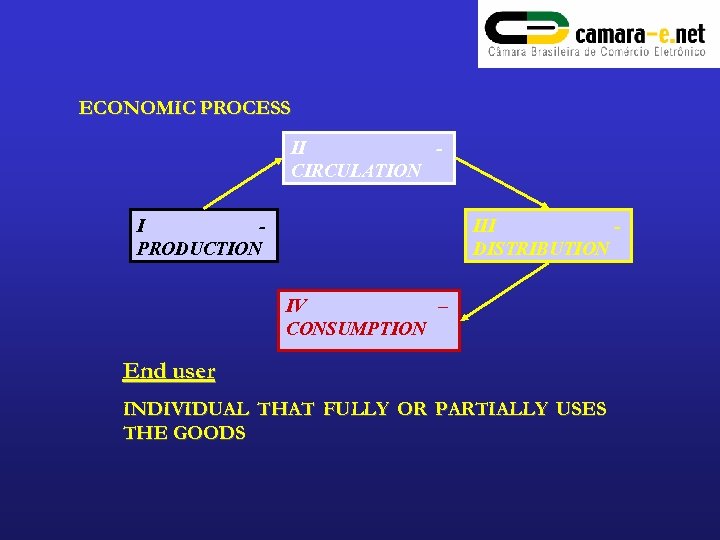 ECONOMIC PROCESS II CIRCULATION III DISTRIBUTION I PRODUCTION IV – CONSUMPTION End user INDIVIDUAL