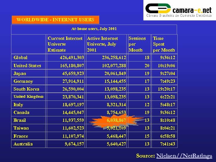 WORLDWIDE - INTERNET USERS At-home users, July 2001 Current Internet Active Internet Universe, July