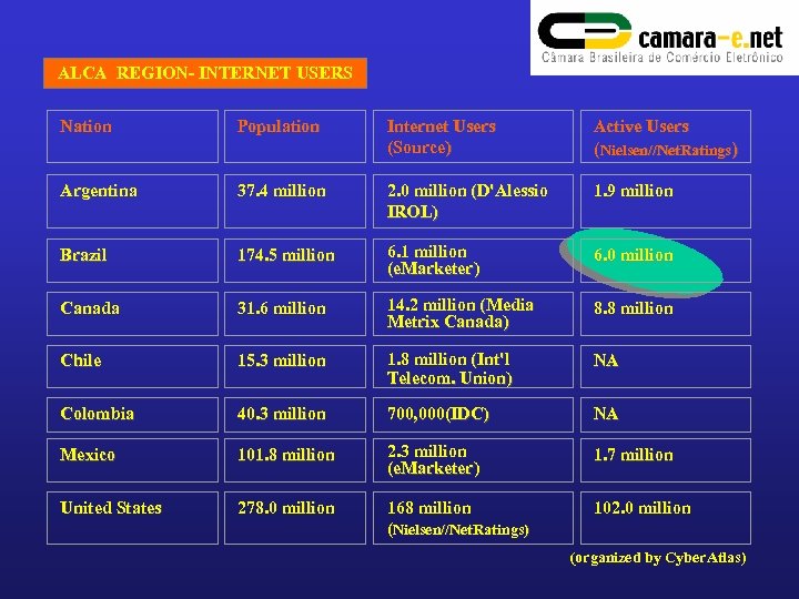 ALCA REGION- INTERNET USERS Nation Population Internet Users (Source) Active Users (Nielsen//Net. Ratings) Argentina