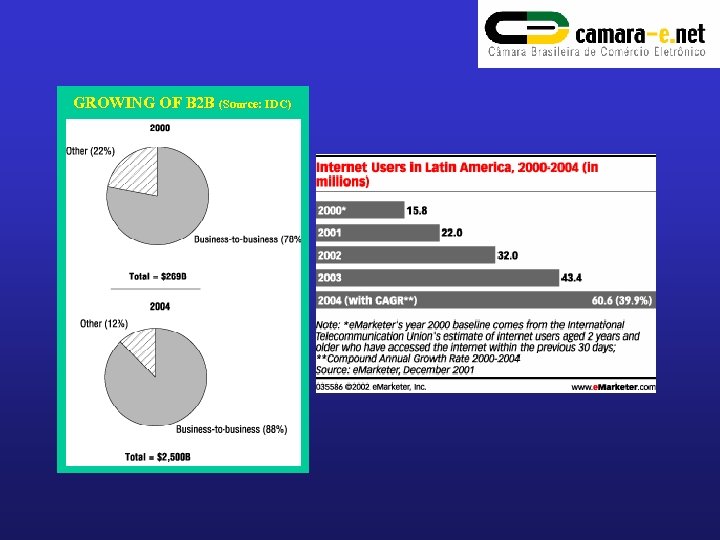 GROWING OF B 2 B (Source: IDC) 