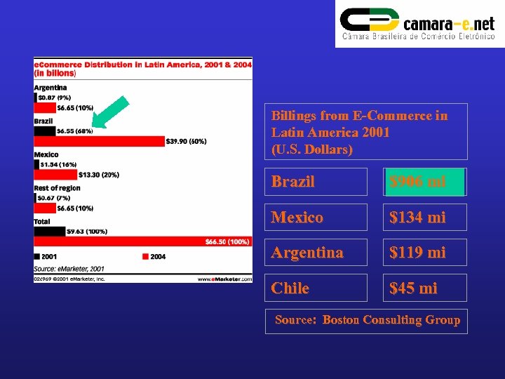 Billings from E-Commerce in Latin America 2001 (U. S. Dollars) Brazil $906 mi Mexico