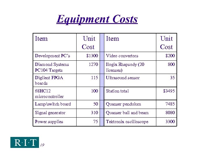 Equipment Costs Item Unit Cost Development PC’s $1300 Diamond Systems PC 104 Targets 1270