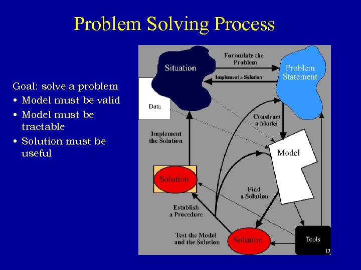 Problem Solving Process Goal: solve a problem • Model must be valid • Model