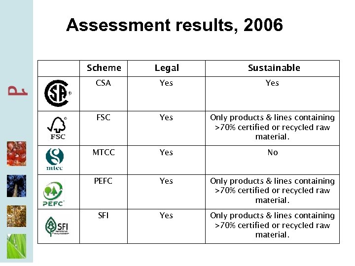Assessment results, 2006 Scheme Legal Sustainable CSA Yes FSC Yes Only products & lines