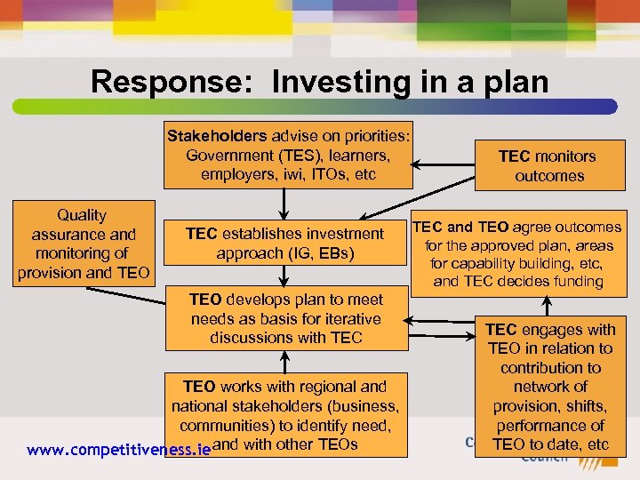 Response: Investing in a plan Stakeholders advise on priorities: Government (TES), learners, employers, iwi,