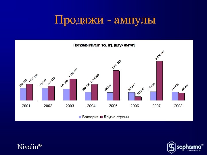 Продажи - ампулы Nivalin® 