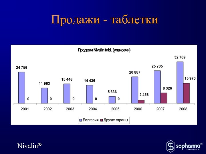 Продажи - таблетки Nivalin® 