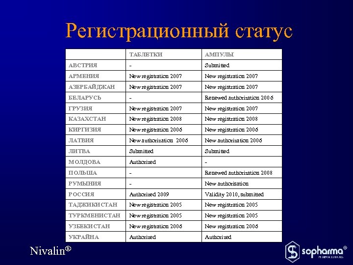 Регистрационный статус ТАБЛЕТКИ АМПУЛЫ АВСТРИЯ - Submitted АРМЕНИЯ New registration 2007 АЗЕРБАЙДЖАН New registration