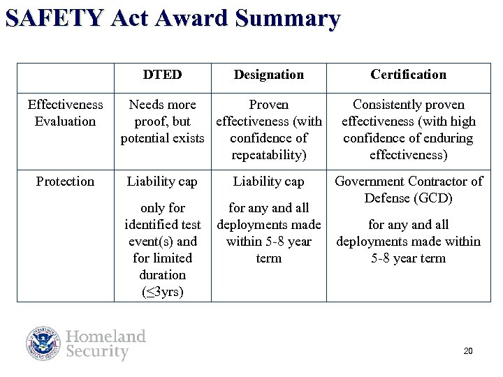 SAFETY Act Award Summary DTED Effectiveness Evaluation Protection Designation Needs more Proven proof, but