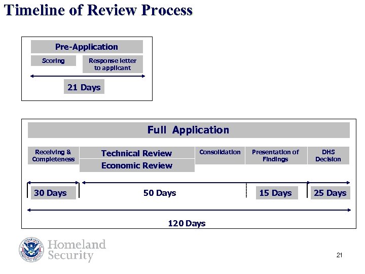 Timeline of Review Process Pre-Application Scoring Response letter to applicant 21 Days Full Application