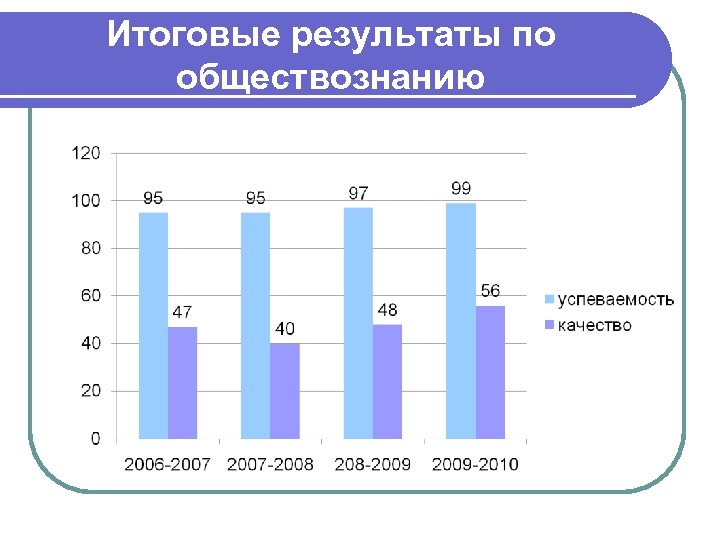 Итоговые результаты по обществознанию 