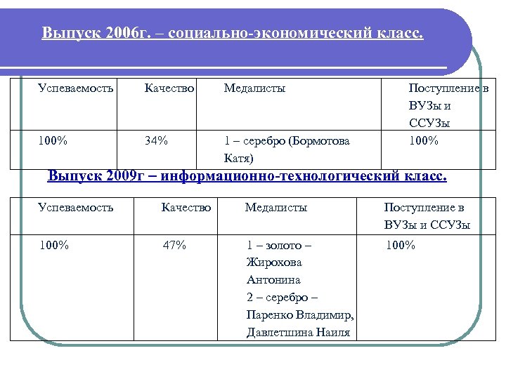 Выпуск 2006 г. – социально-экономический класс. Успеваемость Качество Медалисты 100% 34% 1 – серебро