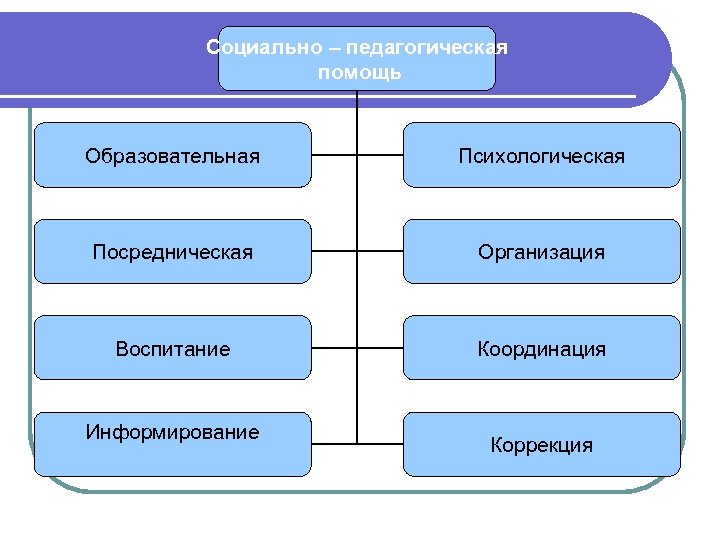 Социально – педагогическая помощь Образовательная Психологическая Посредническая Организация Воспитание Координация Информирование Коррекция 