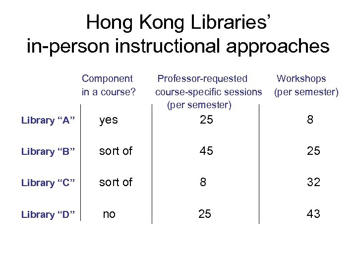 Hong Kong Libraries’ in-person instructional approaches Component in a course? Professor-requested course-specific sessions (per