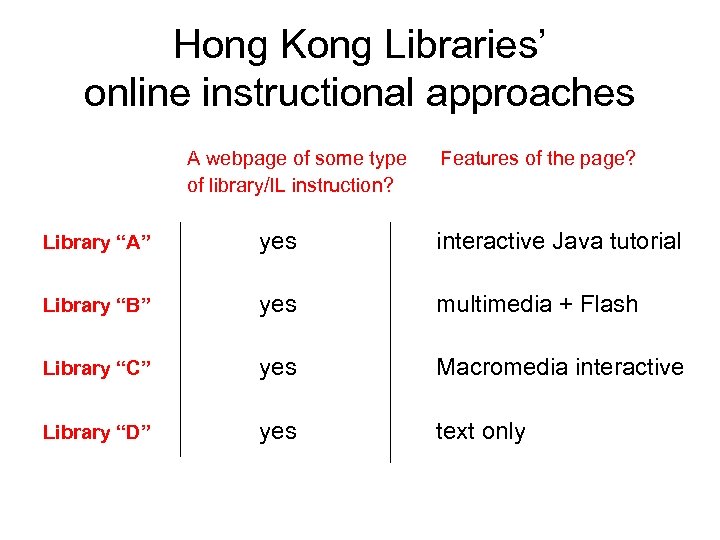 Hong Kong Libraries’ online instructional approaches A webpage of some type of library/IL instruction?