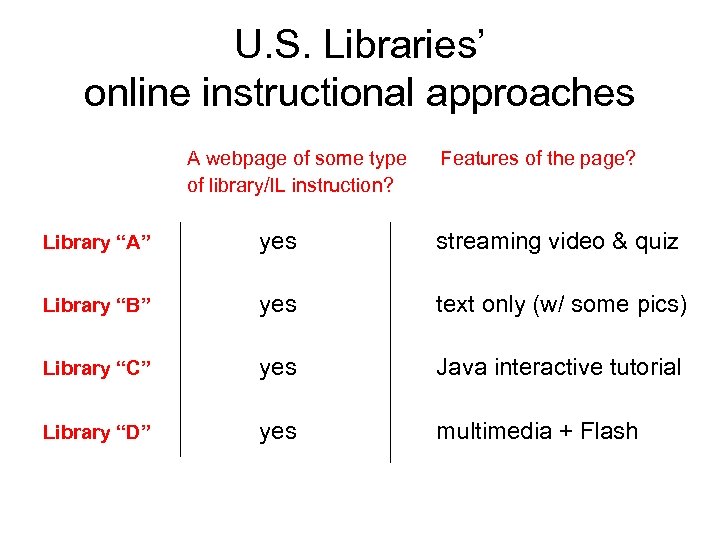 U. S. Libraries’ online instructional approaches A webpage of some type of library/IL instruction?
