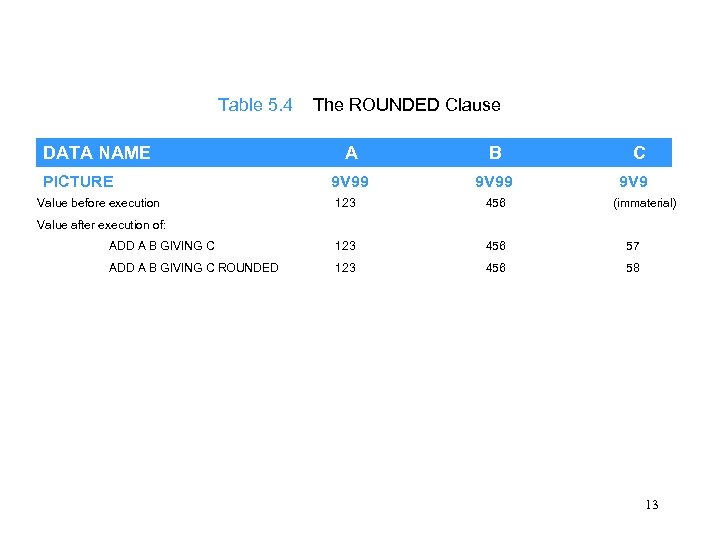 Table 5. 4 DATA NAME PICTURE Value before execution The ROUNDED Clause A B