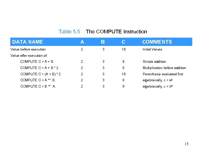Table 5. 5 The COMPUTE Instruction DATA NAME A B C COMMENTS Value before