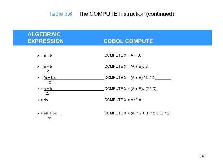 Table 5. 6 ALGEBRAIC EXPRESSION The COMPUTE Instruction (continued) COBOL COMPUTE x=a+b COMPUTE X