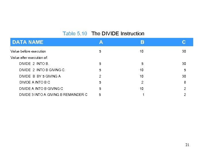 Table 5. 10 The DIVIDE Instruction DATA NAME A B C Value before execution