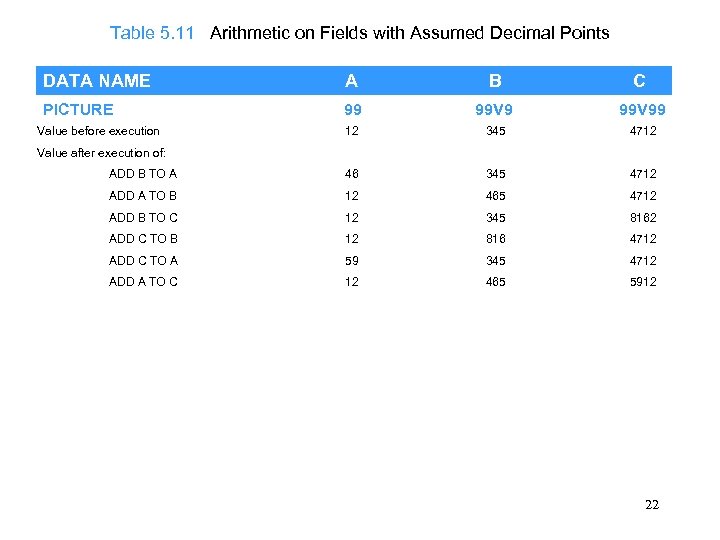 Table 5. 11 Arithmetic on Fields with Assumed Decimal Points DATA NAME A B