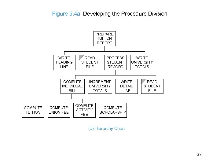 Figure 5. 4 a Developing the Procedure Division PREPARE TUITION REPORT WRITE HEADING LINE