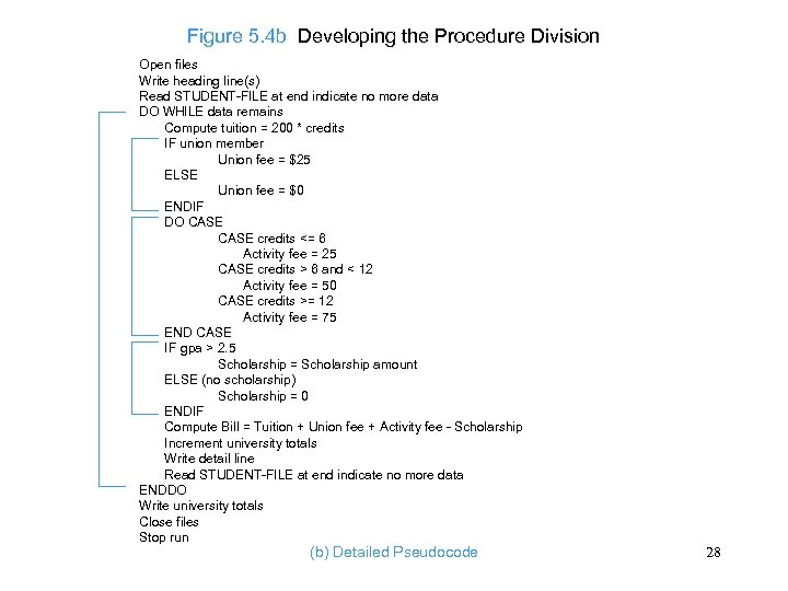 Figure 5. 4 b Developing the Procedure Division Open files Write heading line(s) Read