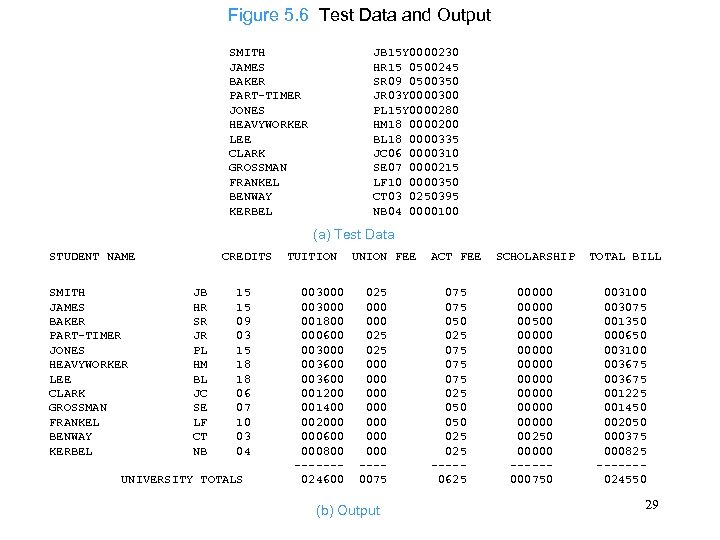 Figure 5. 6 Test Data and Output SMITH JAMES BAKER PART-TIMER JONES HEAVYWORKER LEE