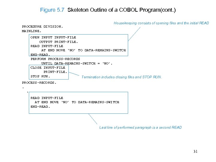 Figure 5. 7 Skeleton Outline of a COBOL Program(cont. ) PROCEDURE DIVISION. MAINLINE. Housekeeping
