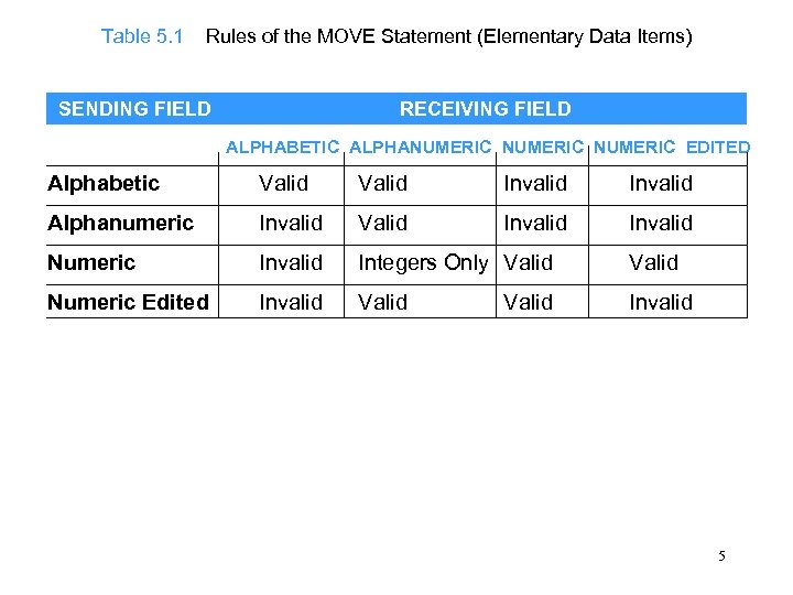 Table 5. 1 Rules of the MOVE Statement (Elementary Data Items) SENDING FIELD RECEIVING
