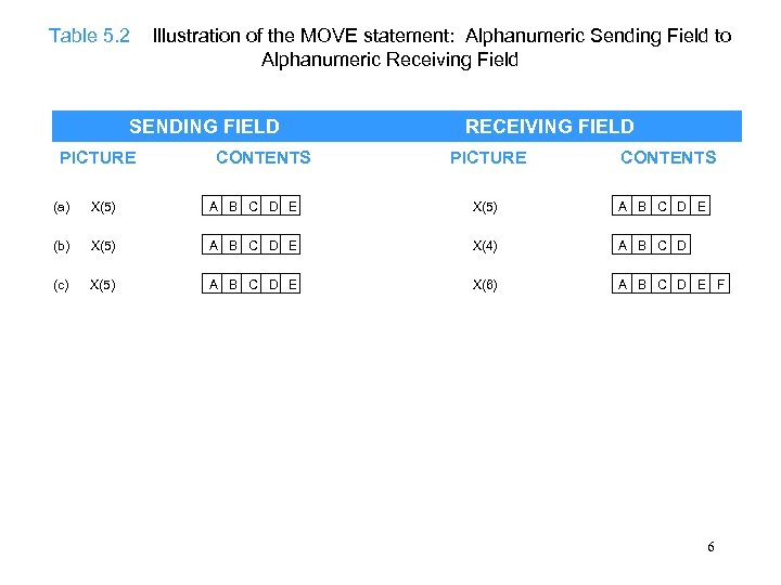 Table 5. 2 Illustration of the MOVE statement: Alphanumeric Sending Field to Alphanumeric Receiving