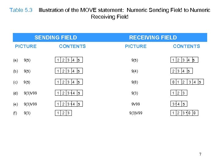 Table 5. 3 Illustration of the MOVE statement: Numeric Sending Field to Numeric Receiving