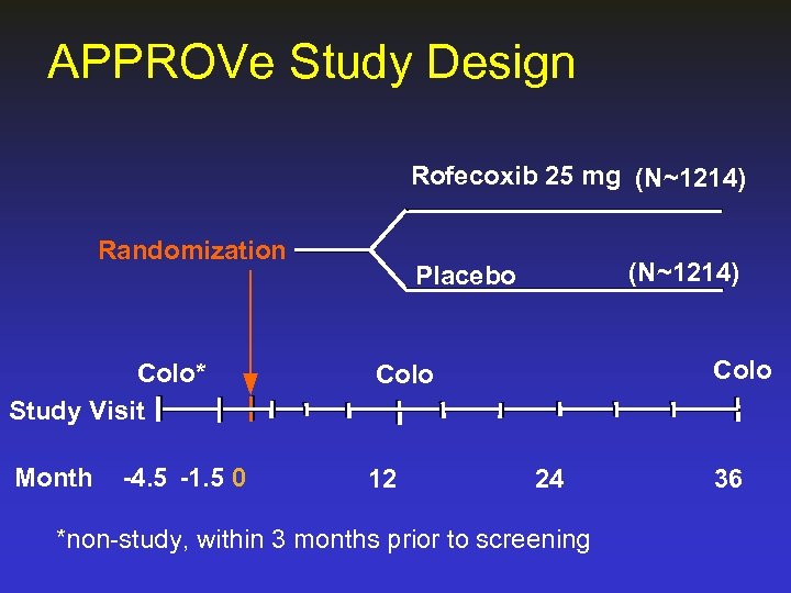 APPROVe Study Design Rofecoxib 25 mg (N~1214) Randomization Colo* Study Visit Month -4. 5