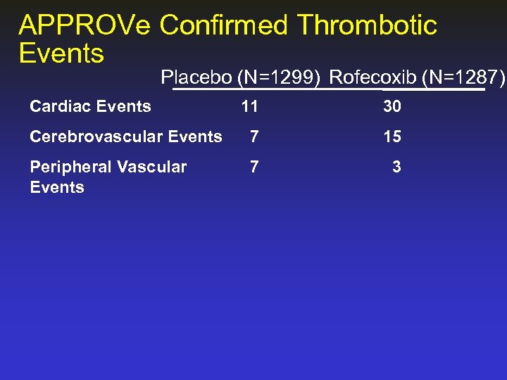 APPROVe Confirmed Thrombotic Events Placebo (N=1299) Rofecoxib (N=1287) Cardiac Events 11 30 Cerebrovascular Events