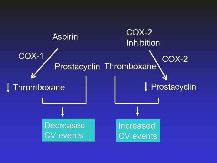 Aspirin COX-2 Inhibition COX-1 Prostacyclin Thromboxane Decreased CV events COX-2 Prostacyclin Increased CV events