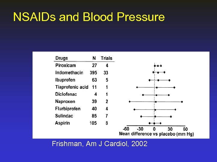 NSAIDs and Blood Pressure Frishman, Am J Cardiol, 2002 