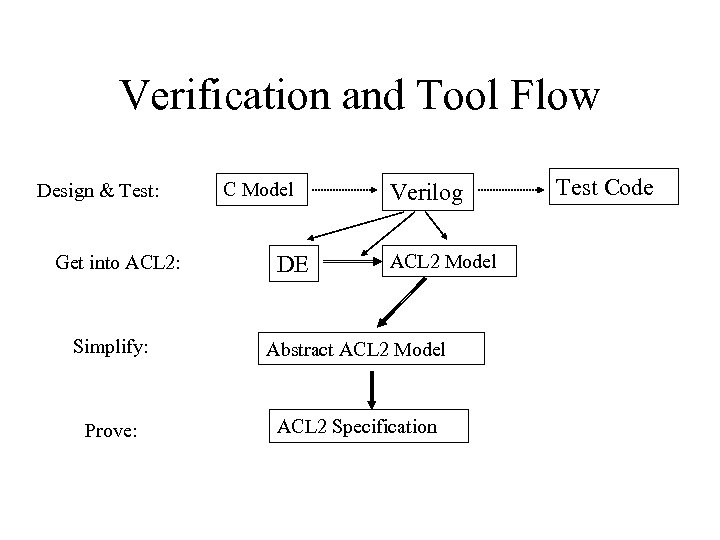 Verification and Tool Flow Design & Test: Get into ACL 2: C Model DE