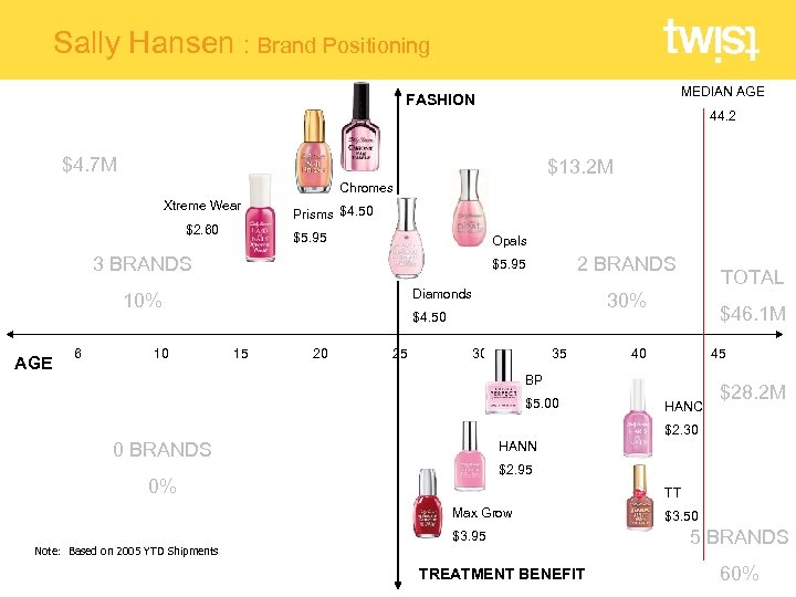 Sally Hansen : Brand Positioning MEDIAN AGE FASHION 44. 2 $4. 7 M $13.