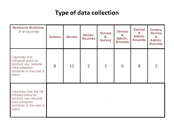 Type of data collection Summary Statistics # of countries Census Countries that indicated plans