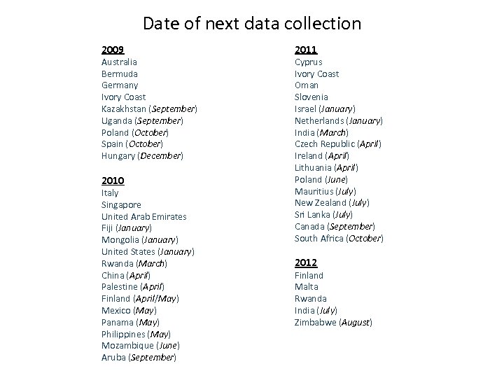 Date of next data collection 2009 Australia Bermuda Germany Ivory Coast Kazakhstan (September) Uganda